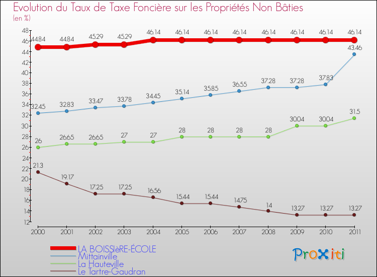 Evolution du taux de la taxe foncière sur les immeubles et terrains non batis pour LA BOISSIèRE-ÉCOLE et les communes proches Comparaison des taux de la taxe foncière sur les immeubles et terrains non batis pour LA BOISSIèRE-ÉCOLE et les communes voisines