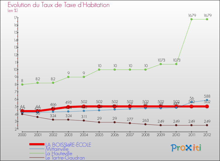 Evolution du taux de la taxe d'habitation pour LA BOISSIèRE-ÉCOLE et les communes proches Comparaison des taux de la taxe d'habitation pour LA BOISSIèRE-ÉCOLE et les communes voisines