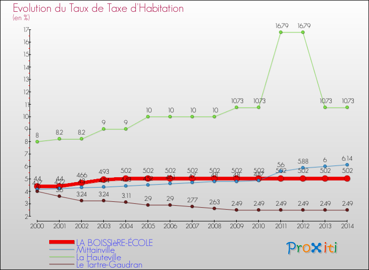 Evolution du taux de la taxe d'habitation pour LA BOISSIèRE-ÉCOLE et les communes proches de 2000 à 2014 Comparaison des taux de la taxe d'habitation pour LA BOISSIèRE-ÉCOLE et les communes voisines de 2000 à 2014