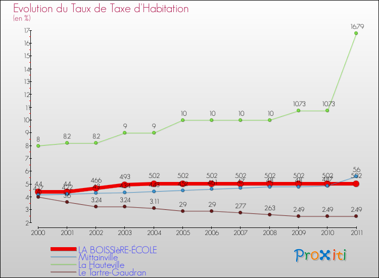 Evolution du taux de la taxe d'habitation pour LA BOISSIèRE-ÉCOLE et les communes proches Comparaison des taux de la taxe d'habitation pour LA BOISSIèRE-ÉCOLE et les communes voisines