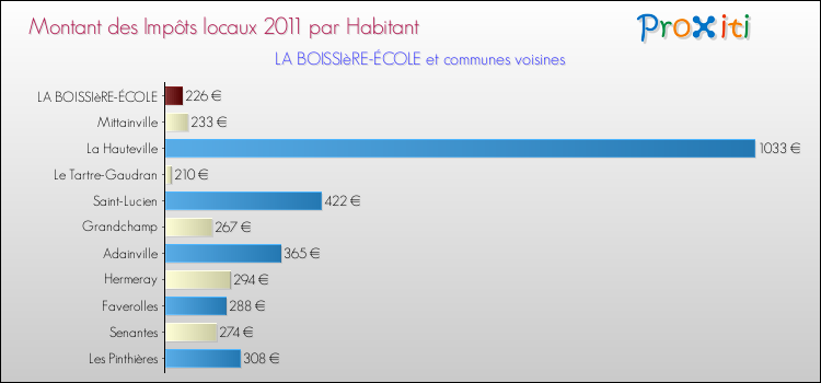 Montant des impôts locaux par Habitant pour LA BOISSIèRE-ÉCOLE et les communes proches Comparaison des impôts locaux par habitant pour LA BOISSIèRE-ÉCOLE et les communes voisines