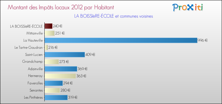 Montant des impôts locaux par Habitant pour LA BOISSIèRE-ÉCOLE et les communes proches Comparaison des impôts locaux par habitant pour LA BOISSIèRE-ÉCOLE et les communes voisines