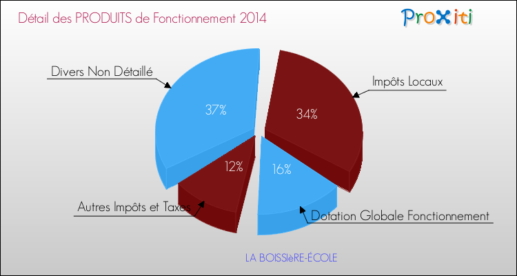 Décomposition du Budget de Fonctionnement 2014 de la commune de LA BOISSIèRE-ÉCOLE Budget de Fonctionnement 2014 pour la commune de LA BOISSIèRE-ÉCOLE