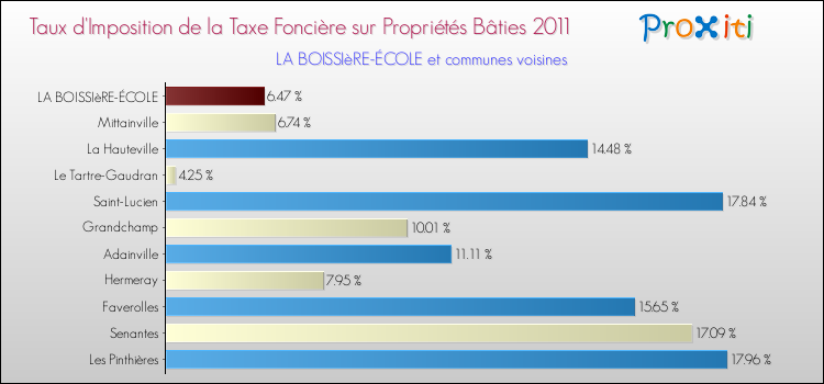 Taux d'imposition de la taxe foncière sur le bati 2011 pour LA BOISSIèRE-ÉCOLE et les communes proches Comparaison des taux d'imposition de la taxe foncière sur le bati 2011 pour LA BOISSIèRE-ÉCOLE et les communes voisines