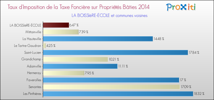 Taux d'imposition de la taxe foncière sur le bati 2014 pour LA BOISSIèRE-ÉCOLE et les communes proches Comparaison des taux d'imposition de la taxe foncière sur le bati 2014 pour LA BOISSIèRE-ÉCOLE et les communes voisines