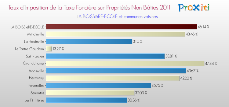 Taux d'imposition de la taxe foncière sur les immeubles et terrains non batis 2011 pour LA BOISSIèRE-ÉCOLE et les communes proches Comparaison des taux d'imposition de la taxe foncière sur les immeubles et terrains non batis 2011 pour LA BOISSIèRE-ÉCOLE et les communes voisines