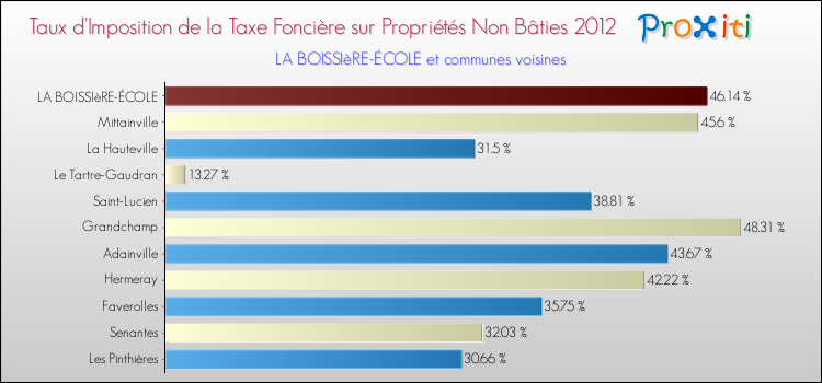 Taux d'imposition de la taxe foncière sur les immeubles et terrains non batis 2012 pour LA BOISSIèRE-ÉCOLE et les communes proches Comparaison des taux d'imposition de la taxe foncière sur les immeubles et terrains non batis 2012 pour LA BOISSIèRE-ÉCOLE et les communes voisines