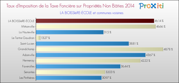 Taux d'imposition de la taxe foncière sur les immeubles et terrains non batis 2014 pour LA BOISSIèRE-ÉCOLE et les communes proches Comparaison des taux d'imposition de la taxe foncière sur les immeubles et terrains non batis 2014 pour LA BOISSIèRE-ÉCOLE et les communes voisines
