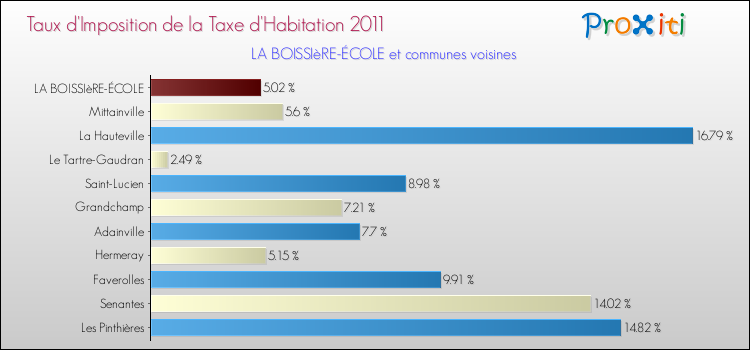 Taux d'imposition de la taxe d'habitation 2011 pour LA BOISSIèRE-ÉCOLE et les communes proches Comparaison des taux d'imposition de la taxe d'habitation 2011 pour LA BOISSIèRE-ÉCOLE et les communes voisines