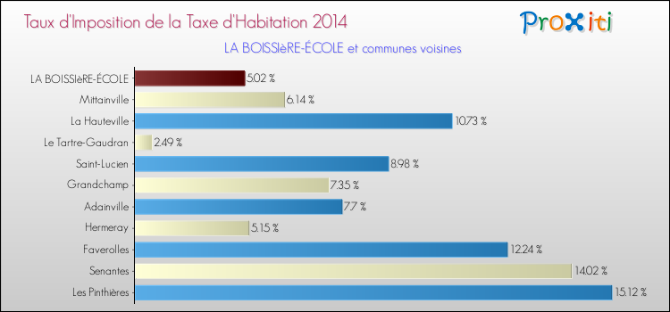 Taux d'imposition de la taxe d'habitation 2014 pour LA BOISSIèRE-ÉCOLE et les communes proches Comparaison des taux d'imposition de la taxe d'habitation 2014 pour LA BOISSIèRE-ÉCOLE et les communes voisines