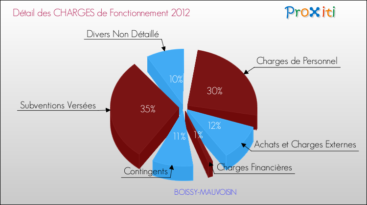Décomposition des Charges de Fonctionnement 2012 de la commune de BOISSY-MAUVOISIN Charges de Fonctionnement 2012 pour la commune de BOISSY-MAUVOISIN