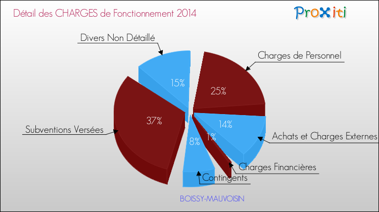 Décomposition des Charges de Fonctionnement 2014 de la commune de BOISSY-MAUVOISIN Charges de Fonctionnement 2014 pour la commune de BOISSY-MAUVOISIN