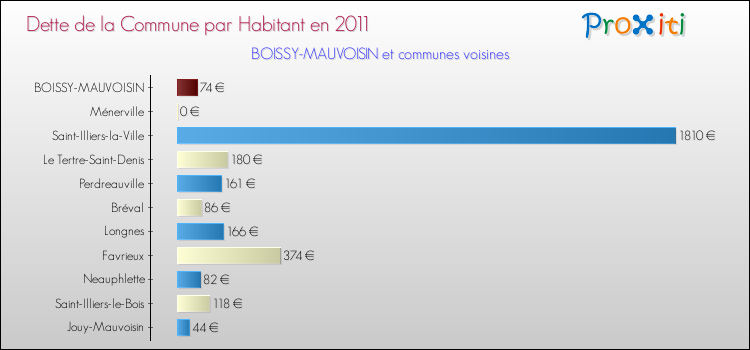 Dette par habitant de la commune en 2011 pour BOISSY-MAUVOISIN et les communes proches Comparaison de la dette par habitant de la commune en 2011 pour BOISSY-MAUVOISIN et les communes voisines