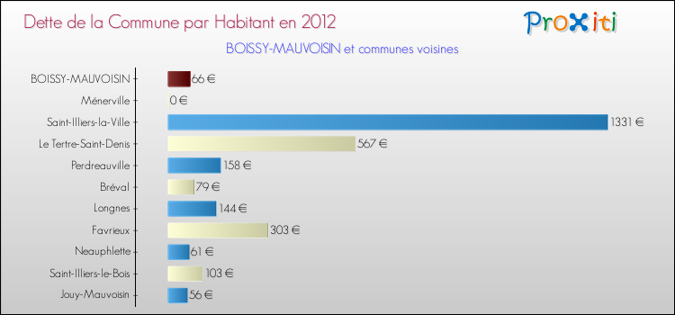 Dette par habitant de la commune en 2012 pour BOISSY-MAUVOISIN et les communes proches Comparaison de la dette par habitant de la commune en 2012 pour BOISSY-MAUVOISIN et les communes voisines