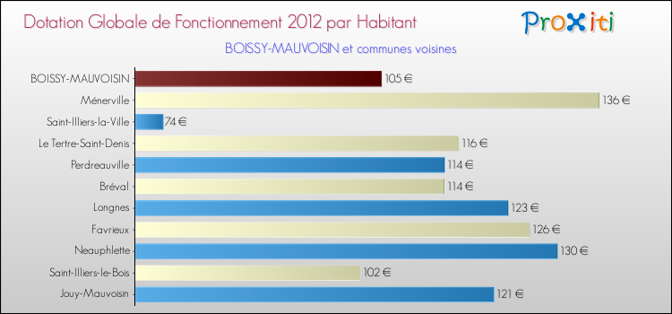 Montant des dotations globales de fonctionnement DGF par Habitant pour BOISSY-MAUVOISIN et les communes proches Comparaison des des dotations globales de fonctionnement DGF par habitant pour BOISSY-MAUVOISIN et les communes voisines