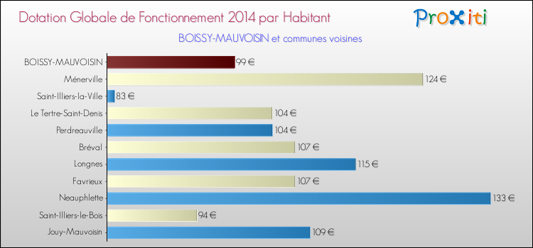 Montant des dotations globales de fonctionnement DGF par Habitant pour BOISSY-MAUVOISIN et les communes proches en 2014. Comparaison des des dotations globales de fonctionnement DGF par habitant pour BOISSY-MAUVOISIN et les communes voisines en 2014.