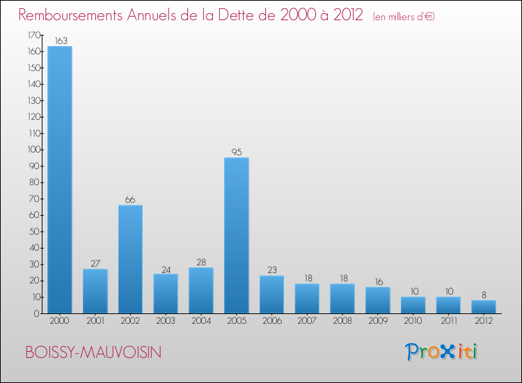 Evolution de l'annuité de la dette pour la commune de BOISSY-MAUVOISIN de 2000 à 2012 Annuités de la dette pour BOISSY-MAUVOISIN de 2000 à 2012