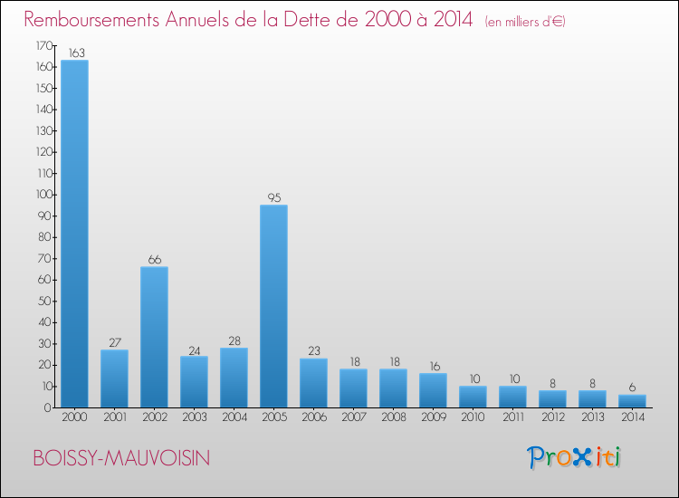Evolution de l'annuité de la dette pour la commune de BOISSY-MAUVOISIN de 2000 à 2014 Annuités de la dette pour BOISSY-MAUVOISIN de 2000 à 2014