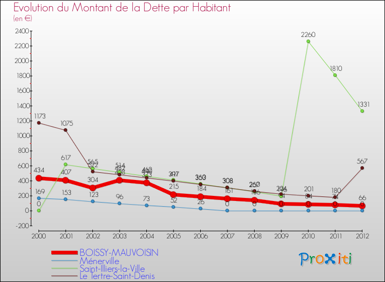 Evolution de la dette par habitant pour la commune de BOISSY-MAUVOISIN et les communes proches de 2000 à 2012 Comparaison de la dette par habitant pour BOISSY-MAUVOISIN et les communes voisines de 2000 à 2012