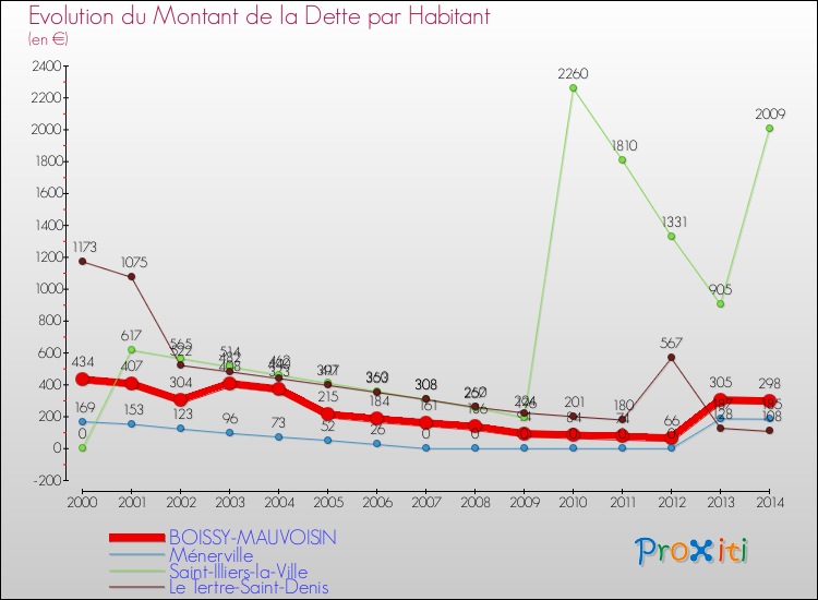 Evolution de la dette par habitant pour la commune de BOISSY-MAUVOISIN et les communes proches de 2000 à 2014 Comparaison de la dette par habitant pour BOISSY-MAUVOISIN et les communes voisines de 2000 à 2014