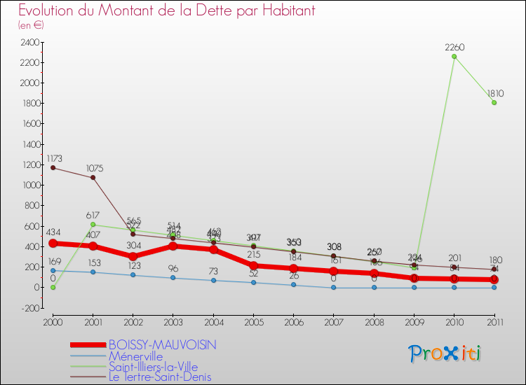 Evolution de la dette par habitant pour la commune de BOISSY-MAUVOISIN et les communes proches Comparaison de la dette par habitant pour BOISSY-MAUVOISIN et les communes voisines