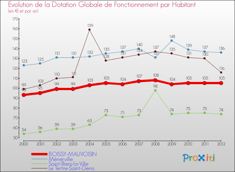 Evolution et montant de la dotation globale de fonctionnement par Habitant pour BOISSY-MAUVOISIN et les communes proches Comparaison des dotations globales de fonctionnement par habitant pour BOISSY-MAUVOISIN et les communes voisines