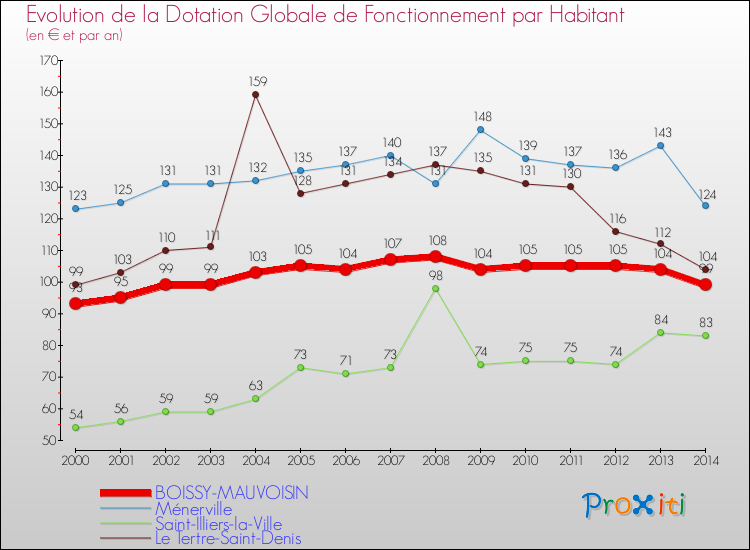 Evolution et montant de la dotation globale de fonctionnement par Habitant pour BOISSY-MAUVOISIN et les communes proches de 2000 à 2014. Comparaison des dotations globales de fonctionnement par habitant pour BOISSY-MAUVOISIN et les communes voisines de 2000 à 2014.