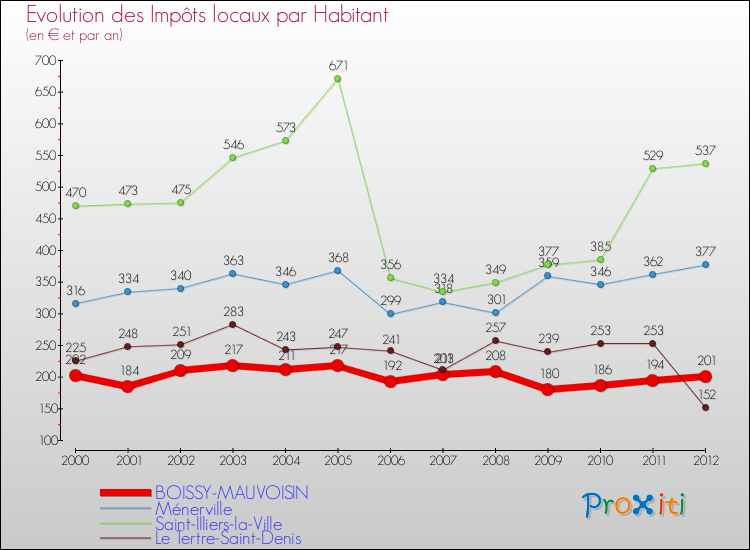Evolution et montant des impôts locaux par Habitant pour BOISSY-MAUVOISIN et les communes proches Comparaison des impôts locaux par habitant pour BOISSY-MAUVOISIN et les communes voisines