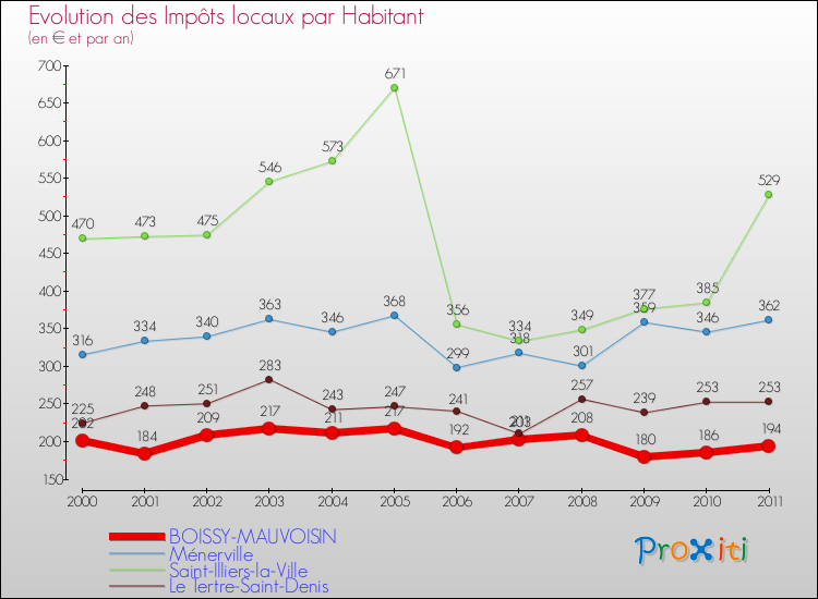 Evolution et montant des impôts locaux par Habitant pour BOISSY-MAUVOISIN et les communes proches Comparaison des impôts locaux par habitant pour BOISSY-MAUVOISIN et les communes voisines