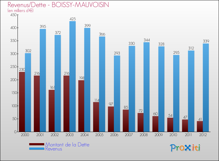 Evolution comparée de la dette et des revenus pour la commune de BOISSY-MAUVOISIN de 2000 à 2012 Comparaison de la dette et des revenus pour BOISSY-MAUVOISIN de 2000 à 2012
