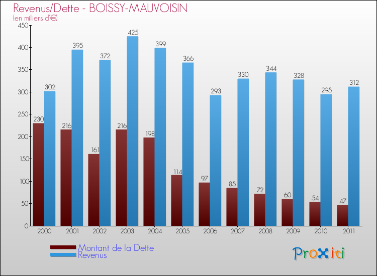 Evolution comparée de la dette et des revenus pour la commune de BOISSY-MAUVOISIN de 2000 à 2011 Comparaison de la dette et des revenus pour BOISSY-MAUVOISIN de 2000 à 2011