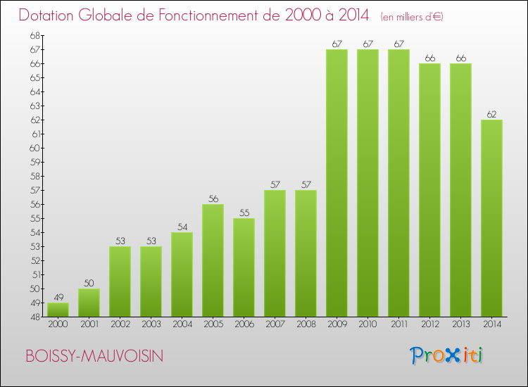 Evolution du montant de la Dotation Globale de Fonctionnement pour la commune de BOISSY-MAUVOISIN de 2000 à 2014 Evolution du montant de la Dotation Globale de Fonctionnement pour BOISSY-MAUVOISIN de 2000 à 2014