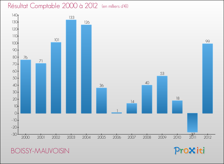 Evolution du résultat comptable pour la commune de BOISSY-MAUVOISIN de 2000 à 2012 Evolution du résultat comptable pour BOISSY-MAUVOISIN de 2000 à 2012