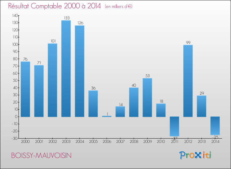 Evolution du résultat comptable pour la commune de BOISSY-MAUVOISIN de 2000 à 2014 Evolution du résultat comptable pour BOISSY-MAUVOISIN de 2000 à 2014