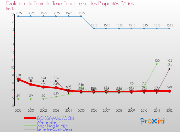 Evolution du taux de la taxe foncière sur le bati pour BOISSY-MAUVOISIN et les communes proches de 2000 à 2012 Comparaison des taux de taxe foncière sur le bati pour BOISSY-MAUVOISIN et les communes voisines de 2000 à 2012