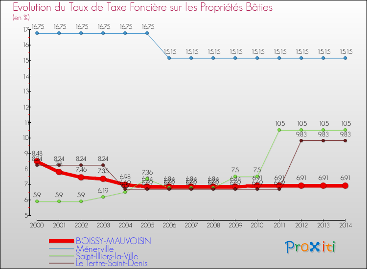Evolution du taux de la taxe foncière sur le bati pour BOISSY-MAUVOISIN et les communes proches de 2000 à 2014 Comparaison des taux de taxe foncière sur le bati pour BOISSY-MAUVOISIN et les communes voisines de 2000 à 2014