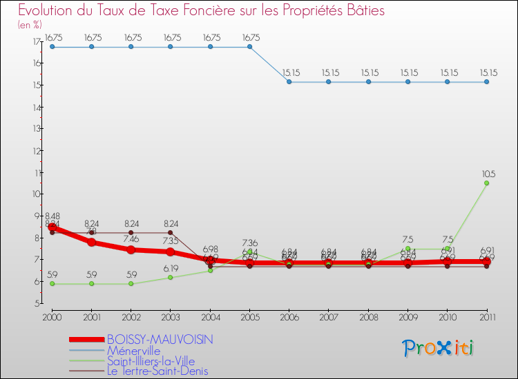 Evolution du taux de la taxe foncière sur le bati pour BOISSY-MAUVOISIN et les communes proches Comparaison des taux de taxe foncière sur le bati pour BOISSY-MAUVOISIN et les communes voisines