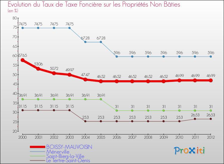 Evolution du taux de la taxe foncière sur les immeubles et terrains non batis pour BOISSY-MAUVOISIN et les communes proches de 2000 à 2012 Comparaison des taux de la taxe foncière sur les immeubles et terrains non batis pour BOISSY-MAUVOISIN et les communes voisines de 2000 à 2012