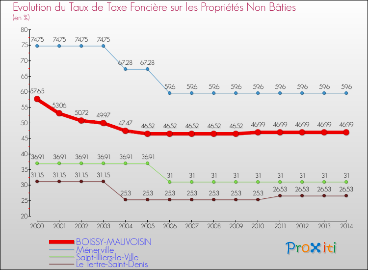 Evolution du taux de la taxe foncière sur les immeubles et terrains non batis pour BOISSY-MAUVOISIN et les communes proches de 2000 à 2014 Comparaison des taux de la taxe foncière sur les immeubles et terrains non batis pour BOISSY-MAUVOISIN et les communes voisines de 2000 à 2014