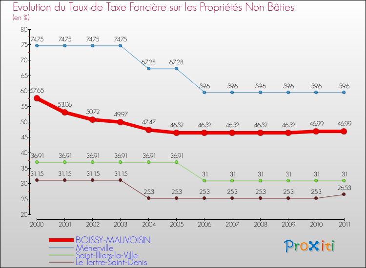 Evolution du taux de la taxe foncière sur les immeubles et terrains non batis pour BOISSY-MAUVOISIN et les communes proches Comparaison des taux de la taxe foncière sur les immeubles et terrains non batis pour BOISSY-MAUVOISIN et les communes voisines