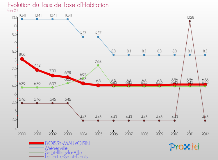 Evolution du taux de la taxe d'habitation pour BOISSY-MAUVOISIN et les communes proches Comparaison des taux de la taxe d'habitation pour BOISSY-MAUVOISIN et les communes voisines
