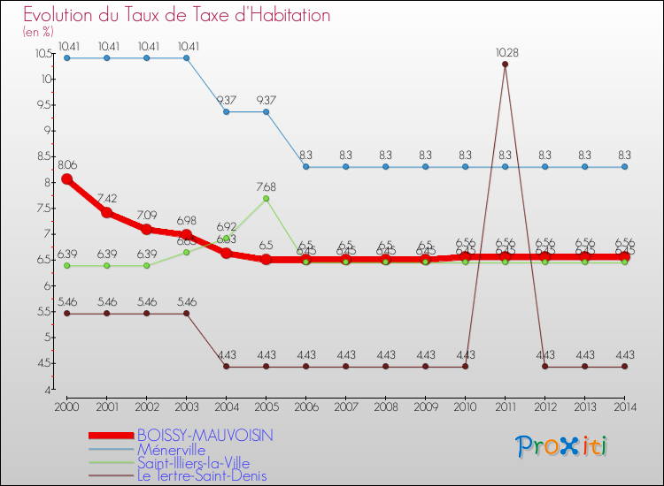 Evolution du taux de la taxe d'habitation pour BOISSY-MAUVOISIN et les communes proches de 2000 à 2014 Comparaison des taux de la taxe d'habitation pour BOISSY-MAUVOISIN et les communes voisines de 2000 à 2014