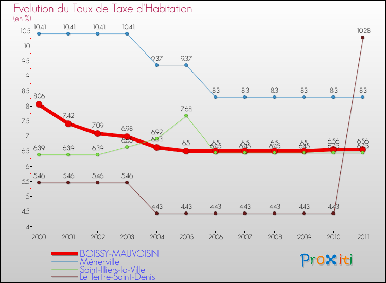Evolution du taux de la taxe d'habitation pour BOISSY-MAUVOISIN et les communes proches Comparaison des taux de la taxe d'habitation pour BOISSY-MAUVOISIN et les communes voisines