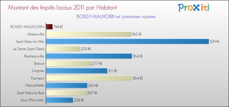 Montant des impôts locaux par Habitant pour BOISSY-MAUVOISIN et les communes proches Comparaison des impôts locaux par habitant pour BOISSY-MAUVOISIN et les communes voisines