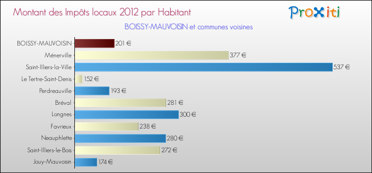 Montant des impôts locaux par Habitant pour BOISSY-MAUVOISIN et les communes proches Comparaison des impôts locaux par habitant pour BOISSY-MAUVOISIN et les communes voisines