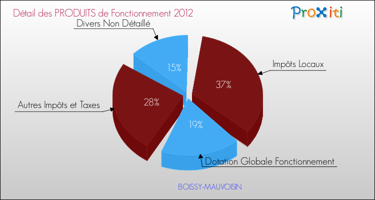 Décomposition du Budget de Fonctionnement 2012 de la commune de BOISSY-MAUVOISIN Budget de Fonctionnement 2012 pour la commune de BOISSY-MAUVOISIN