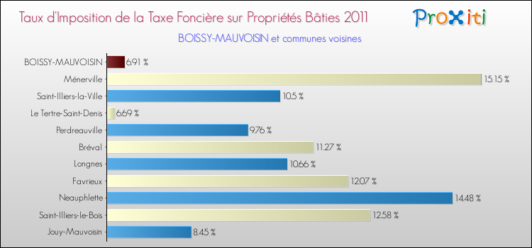 Taux d'imposition de la taxe foncière sur le bati 2011 pour BOISSY-MAUVOISIN et les communes proches Comparaison des taux d'imposition de la taxe foncière sur le bati 2011 pour BOISSY-MAUVOISIN et les communes voisines