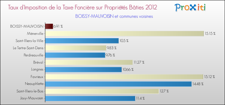 Taux d'imposition de la taxe foncière sur le bati 2012 pour BOISSY-MAUVOISIN et les communes proches Comparaison des taux d'imposition de la taxe foncière sur le bati 2012 pour BOISSY-MAUVOISIN et les communes voisines