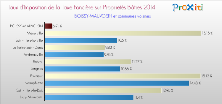 Taux d'imposition de la taxe foncière sur le bati 2014 pour BOISSY-MAUVOISIN et les communes proches Comparaison des taux d'imposition de la taxe foncière sur le bati 2014 pour BOISSY-MAUVOISIN et les communes voisines