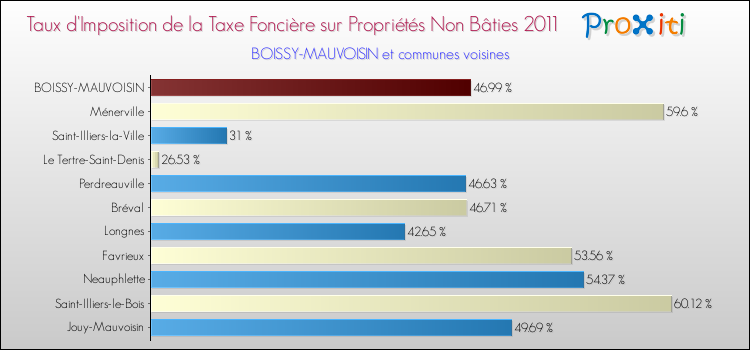 Taux d'imposition de la taxe foncière sur les immeubles et terrains non batis 2011 pour BOISSY-MAUVOISIN et les communes proches Comparaison des taux d'imposition de la taxe foncière sur les immeubles et terrains non batis 2011 pour BOISSY-MAUVOISIN et les communes voisines